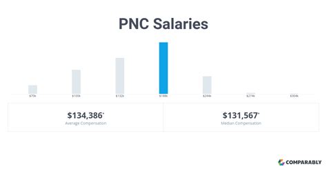 Pnc salary - The estimated salary range of the Construction industry where Pnc Corporation is located is between $56,071 and $72,657, and its average salary is about $63,821. The company's revenue is about $5M - $10M, and its salary level is estimated to be slightly lower than that of the same industry. 